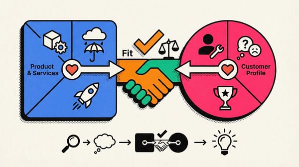 Visual representation of a value proposition with arrows pointing to customer needs and benefits.