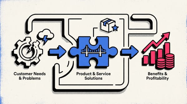Visual representation of a value proposition formulation map, illustrating strategic business concepts.